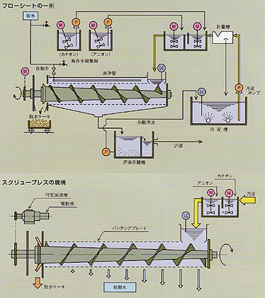 スクリュープレス型脱水機